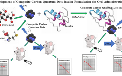 Polymer Coated Quantum Dots – Darkfield Live Blood Analysis, Insulin Analysis And C19 Bioweapon Patents All Shows Nanotechnology Biosensors That Can Be Used For Surveillance And Mind Control